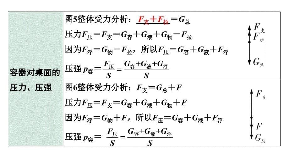 2024四川中考物理二轮重点专题研究 微专题 漂浮、悬浮模型浮力相关计算（课件）_第5页