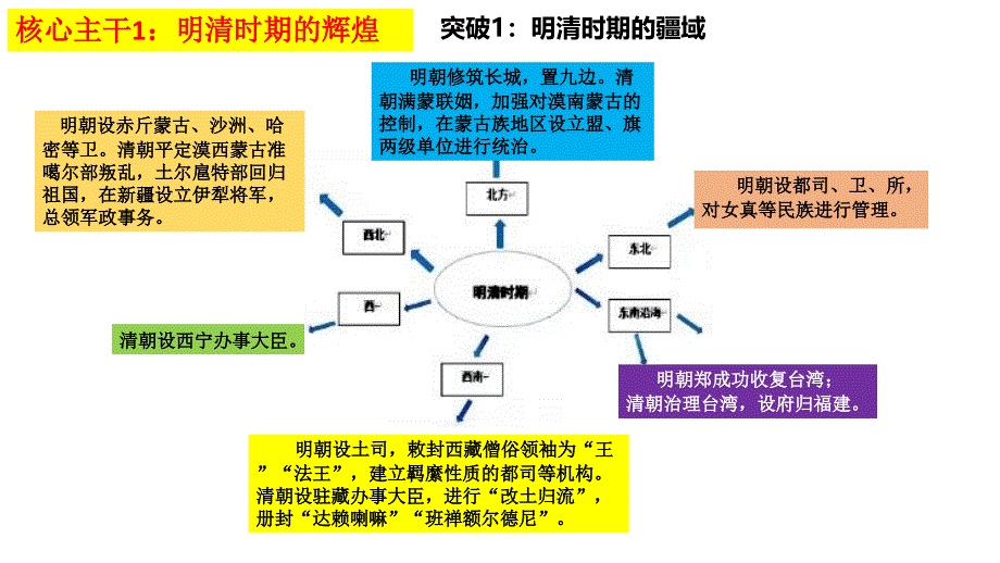 明清时期+课件--2024届高考统编版历史一轮复习_第4页