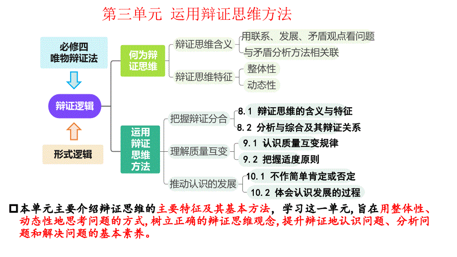 第九课+理解质量互变+课件-2024届高考政治一轮复习统编版选择性必修三逻辑与思维_第2页