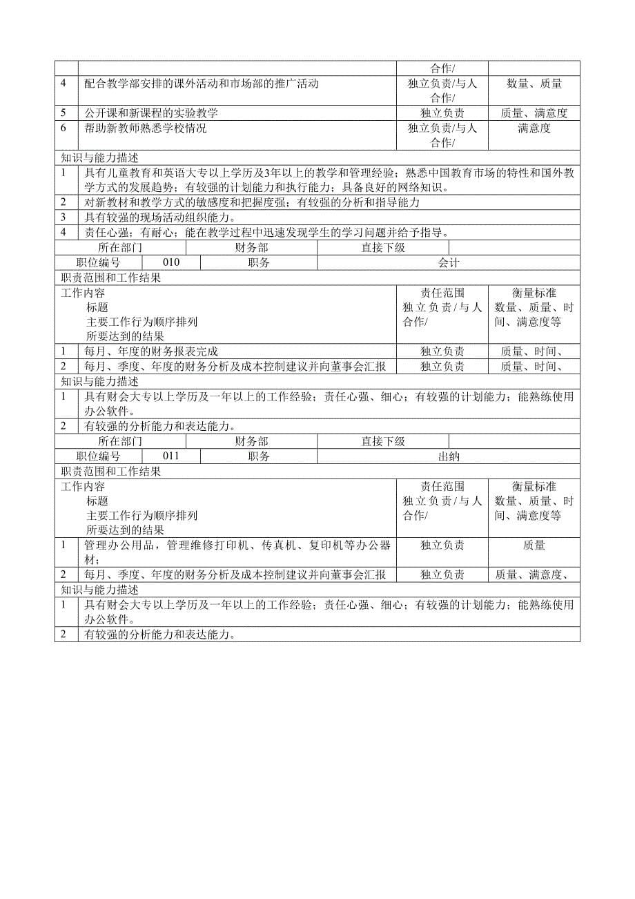 学校及培训机构岗位职责汇编大全_第5页