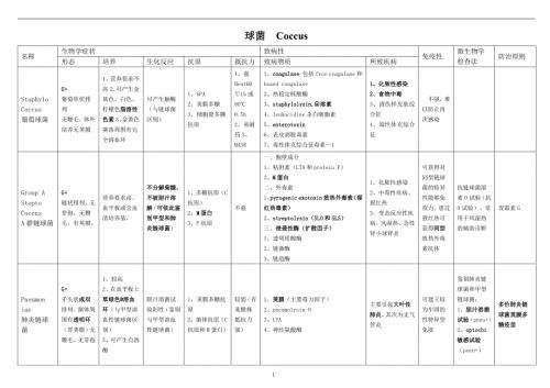 表格版微生物总结汇总