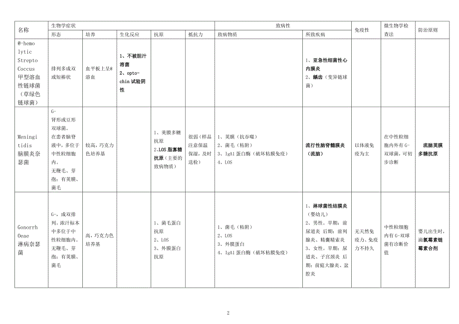 表格版微生物总结汇总_第2页