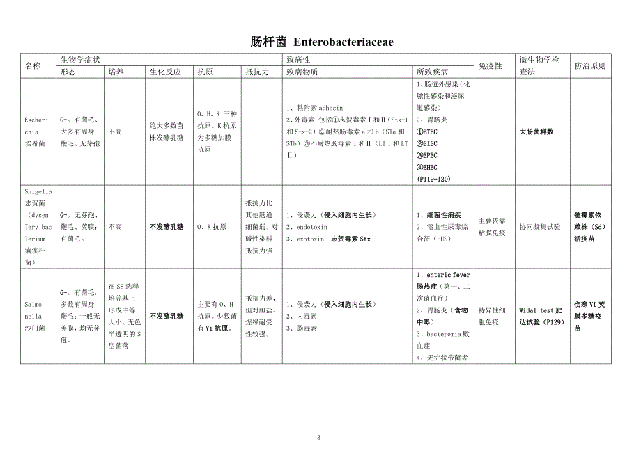 表格版微生物总结汇总_第3页