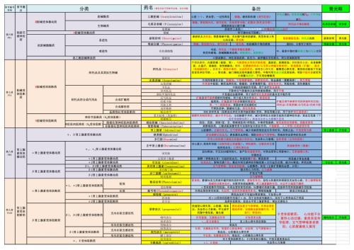 【表格】药理学参考表