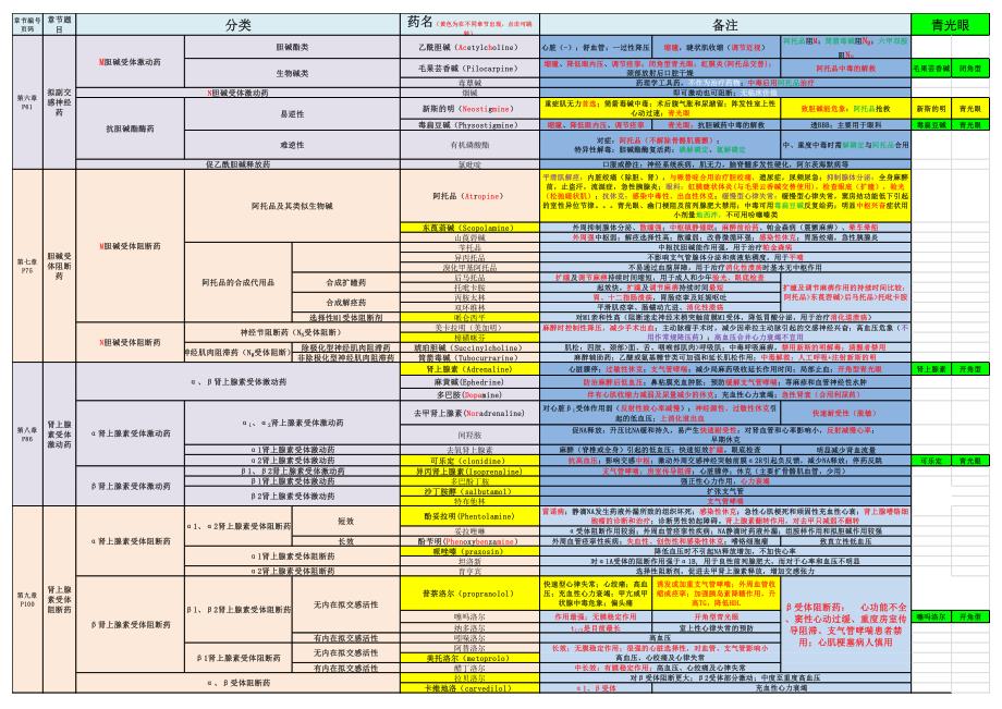 【表格】药理学参考表_第1页