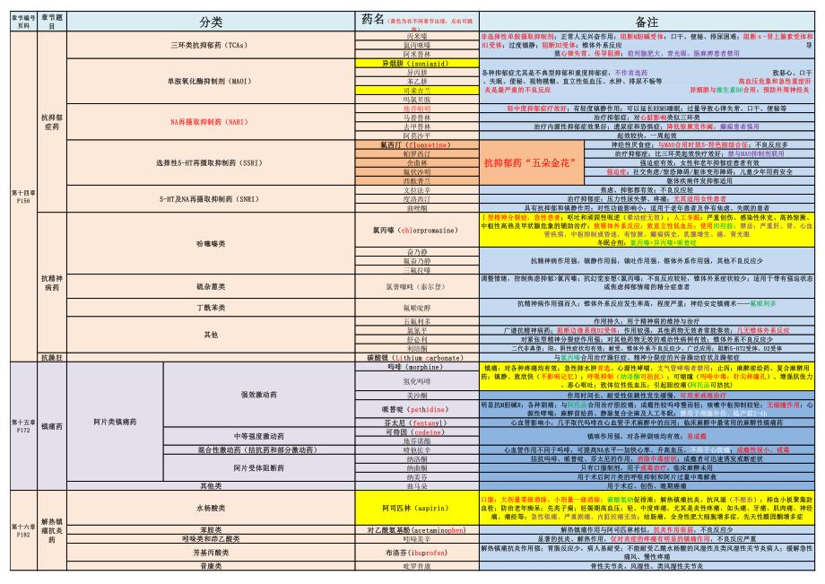 【表格】药理学参考表_第3页