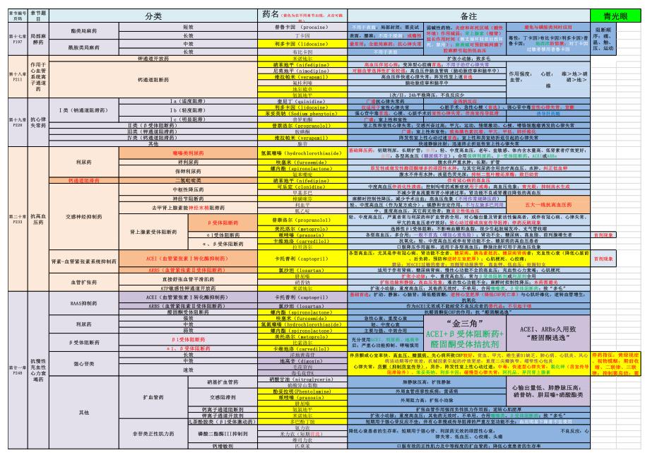 【表格】药理学参考表_第4页