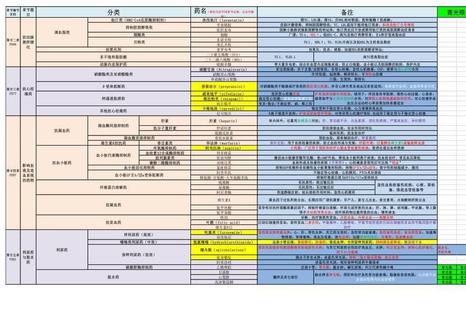 【表格】药理学参考表_第5页