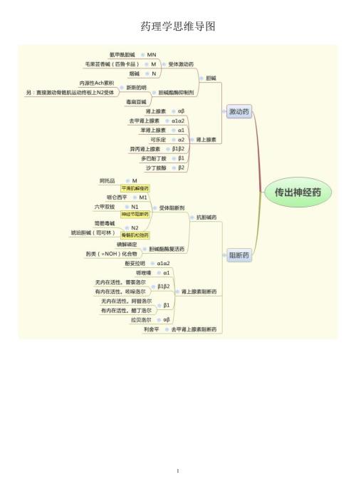 【思维导图】药理学