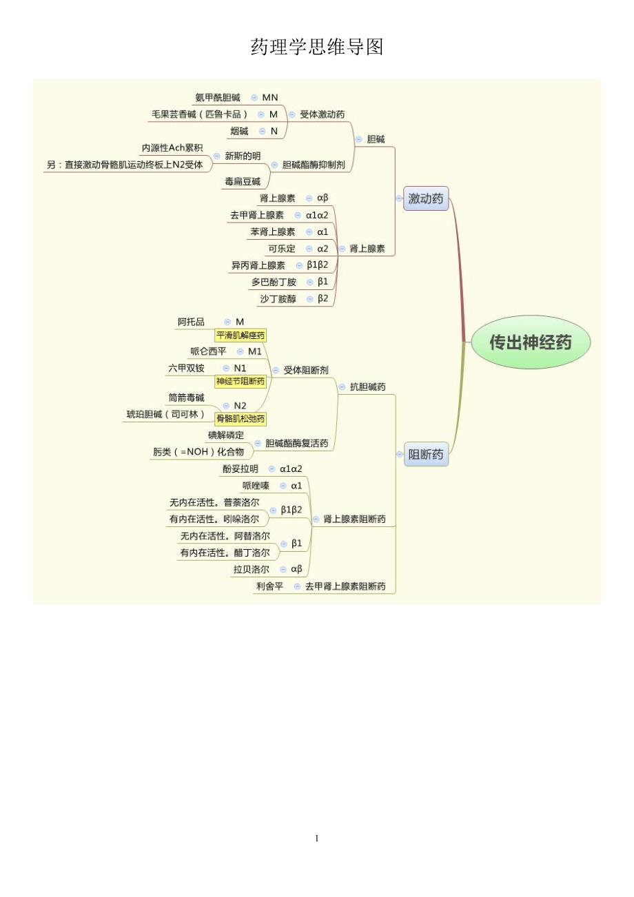 【思维导图】药理学_第1页