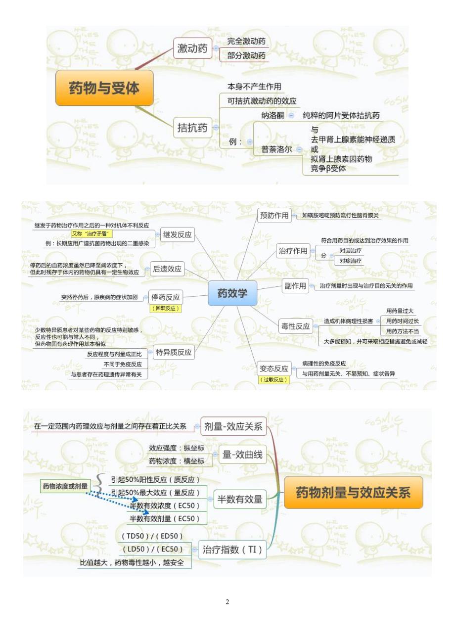 【思维导图】药理学_第2页