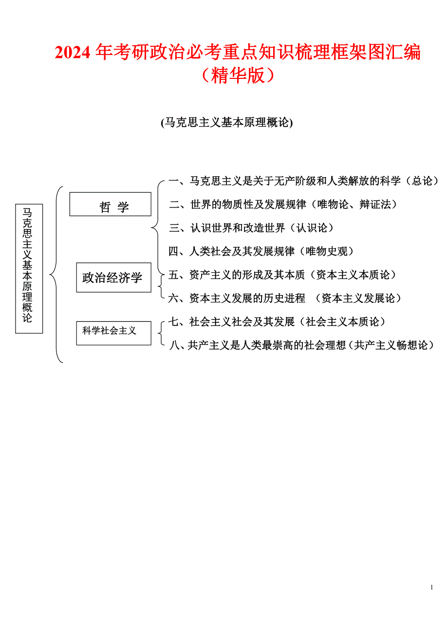 2024年考研政治必考重点知识梳理框架图汇编（精华版）_第1页