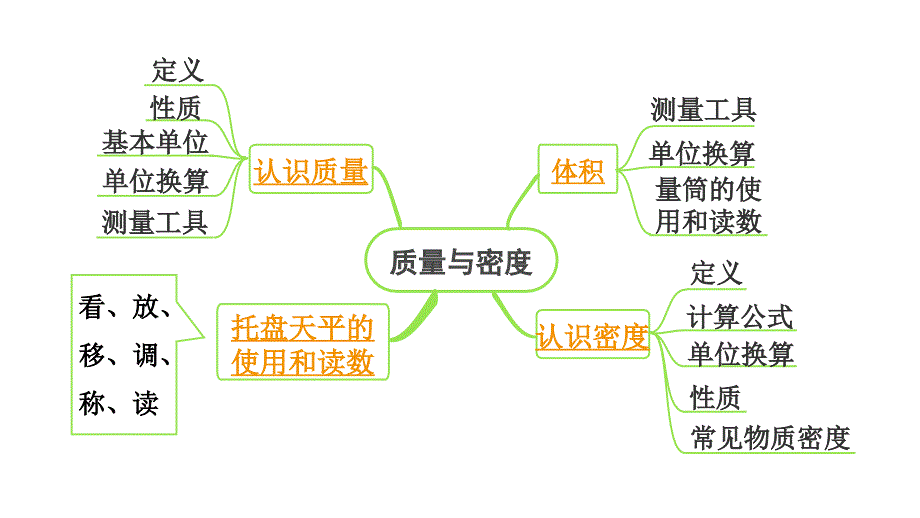 2024中考物理备考专题 第7讲 质量与密度 (课件)_第3页