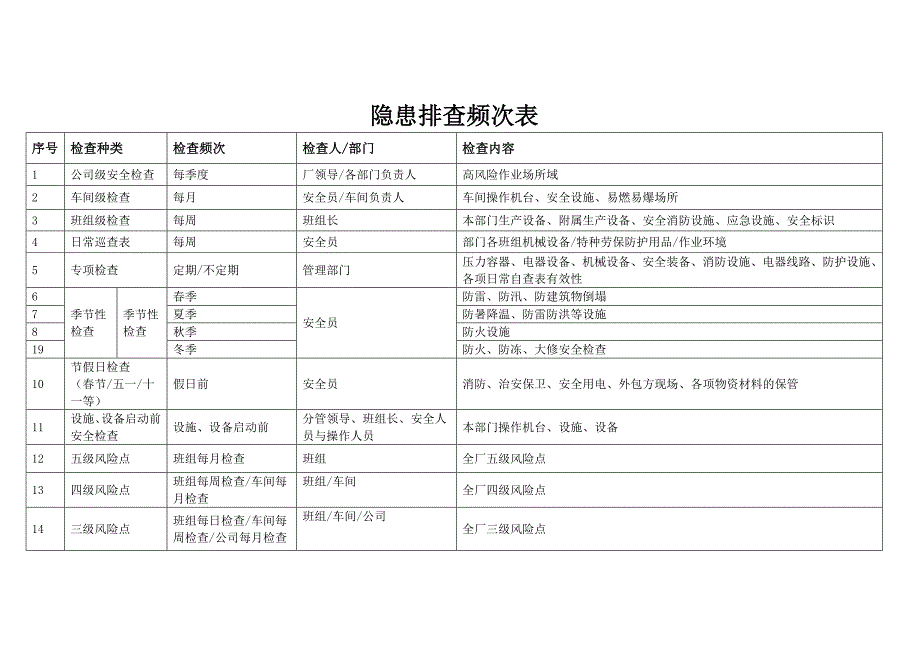 一般企业隐患排查体系检查表汇总_第2页