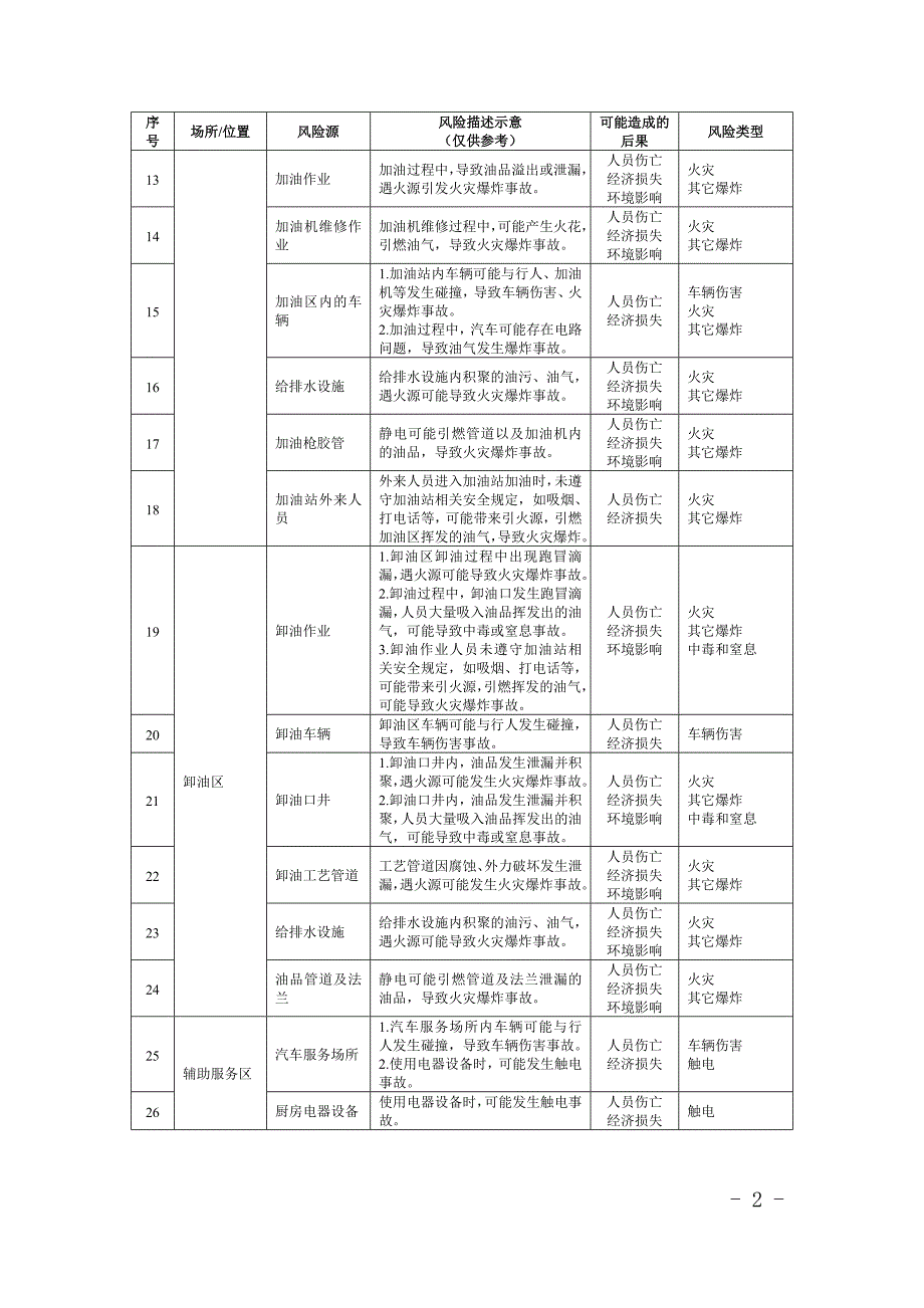 北京市危险化学品相关6类企业安全风险辨识建议清单_第2页