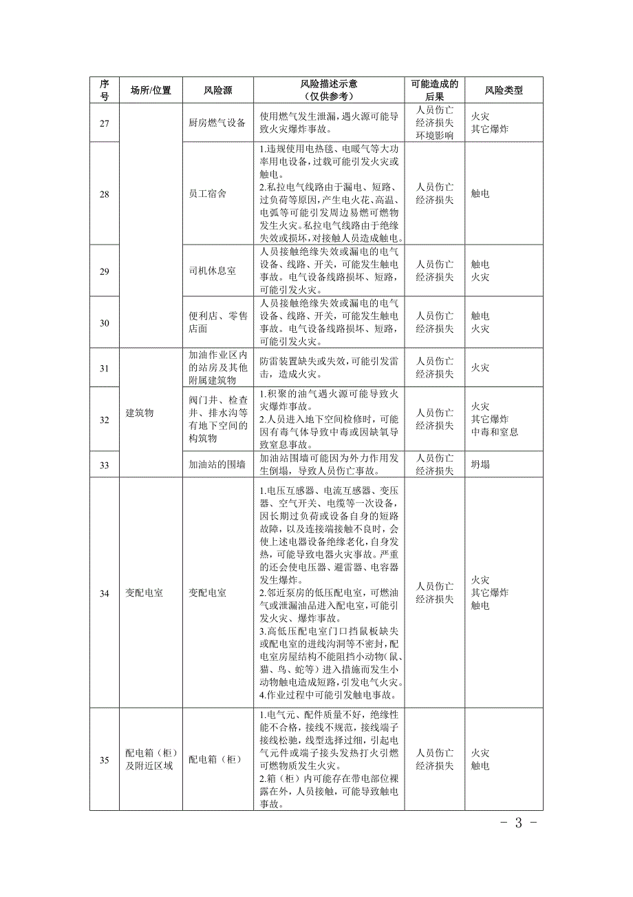 北京市危险化学品相关6类企业安全风险辨识建议清单_第3页