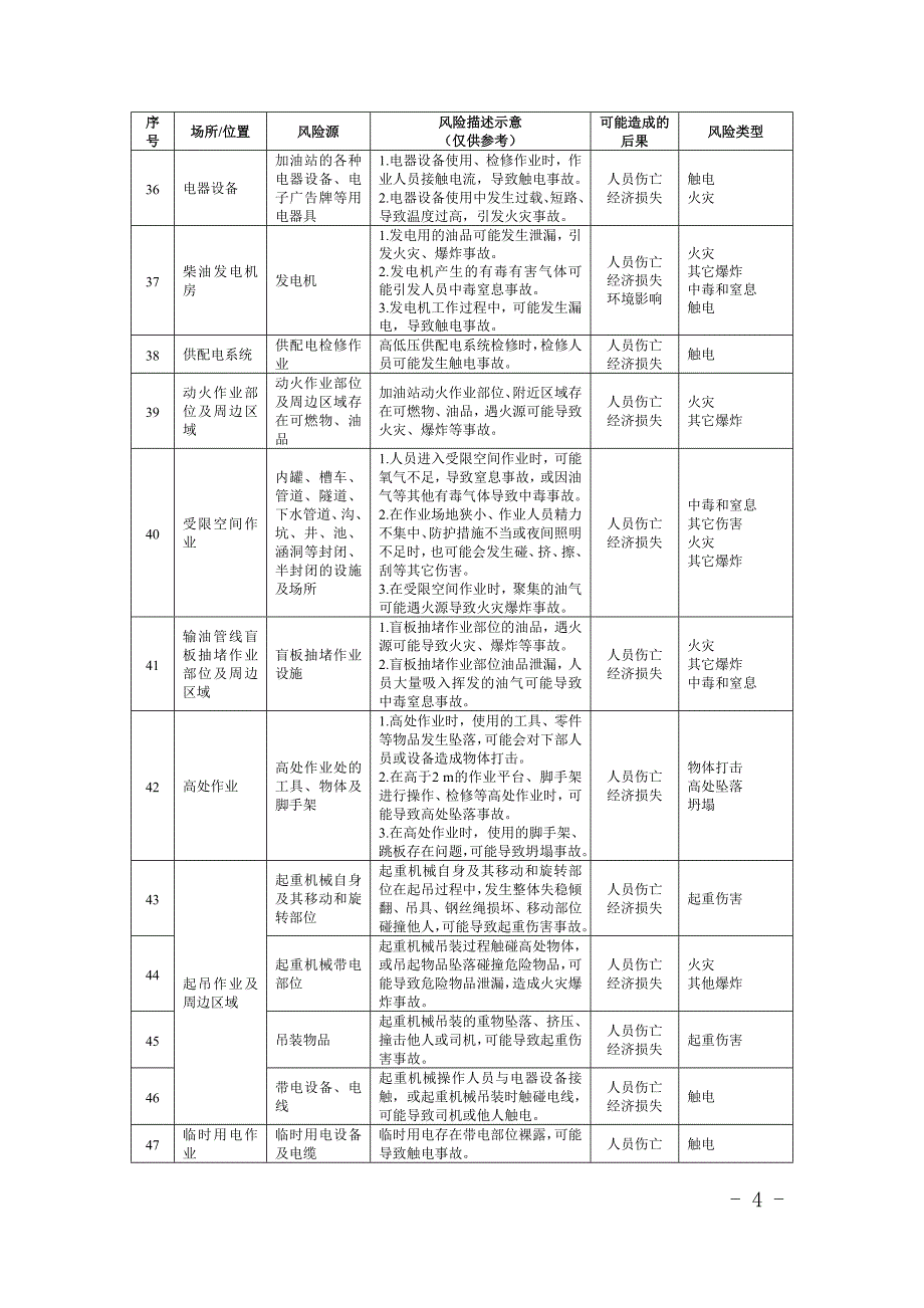 北京市危险化学品相关6类企业安全风险辨识建议清单_第4页