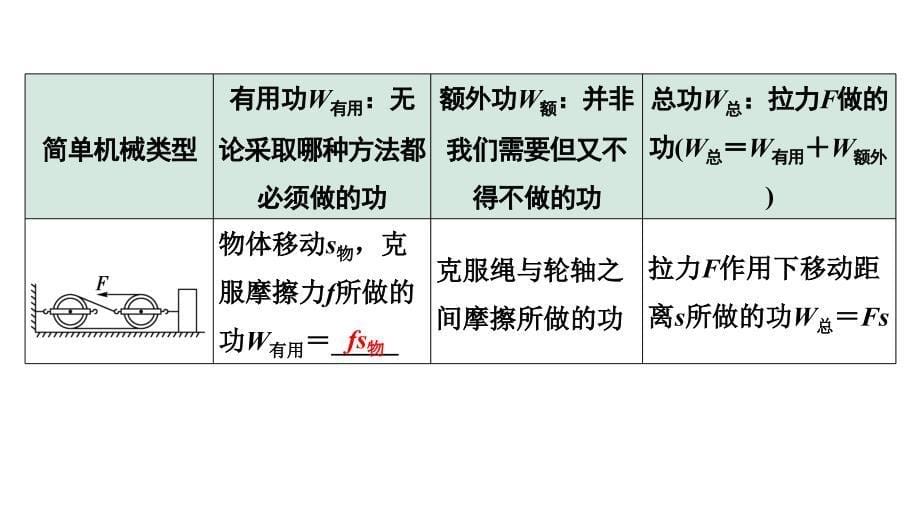 2024中考物理备考专题 第18讲 机械效率 (课件)_第5页