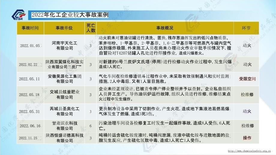 危化品生产装置开车过程中的异常工况及风险管控_第5页