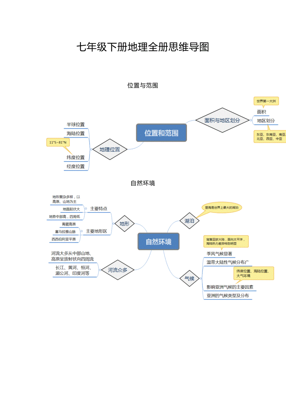 七年级下册地理全册思维导图_第1页