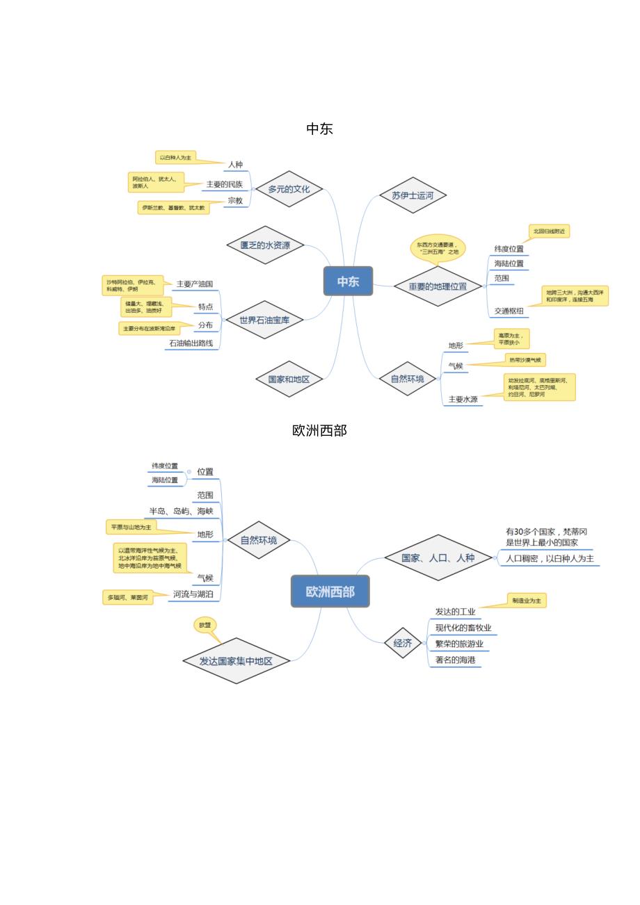 七年级下册地理全册思维导图_第4页