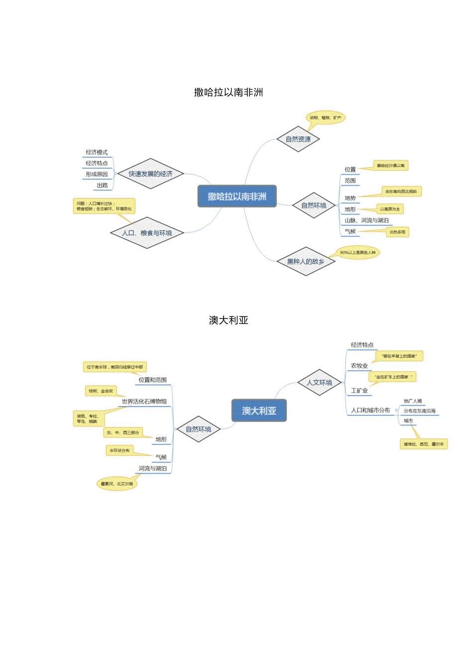七年级下册地理全册思维导图_第5页