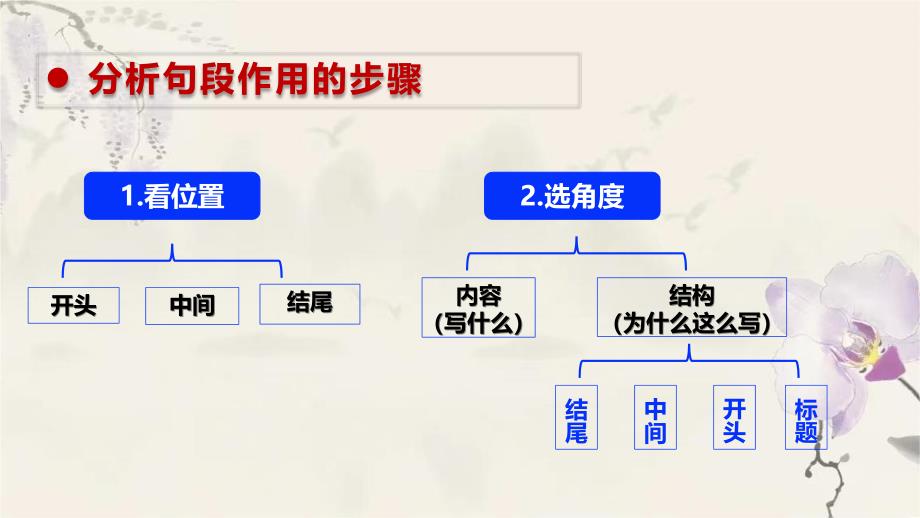 中考语文二轮专题复习：《阅读理解——分析句段在文章中的作用》课件_第4页