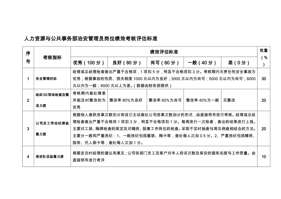 人力资源与公共事务部治安管理员岗位绩效考核评估标准_第1页