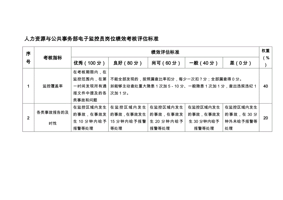 人力资源与公共事务部电子监控员岗位绩效考核评估标准_第1页