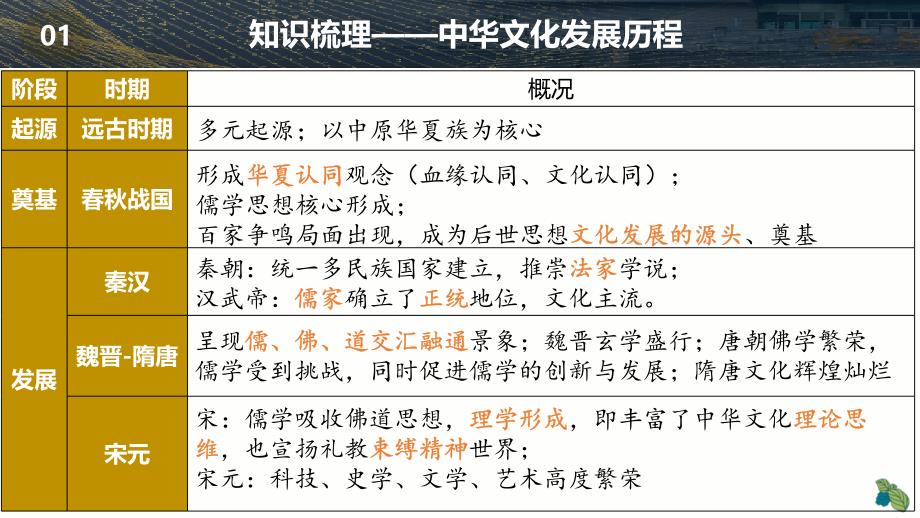 第1讲+源远流长的中华文化+课件--2025届高三历史统编版（2019）选择性必修3一轮复习_第3页