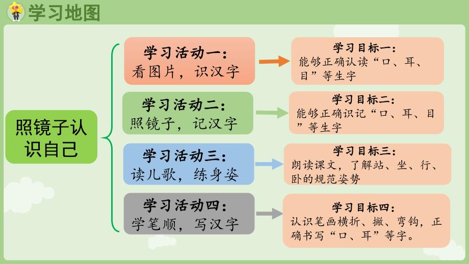 人教版部编版统编版一年级语文上册识字3《口耳目手足》PPT课件_第2页