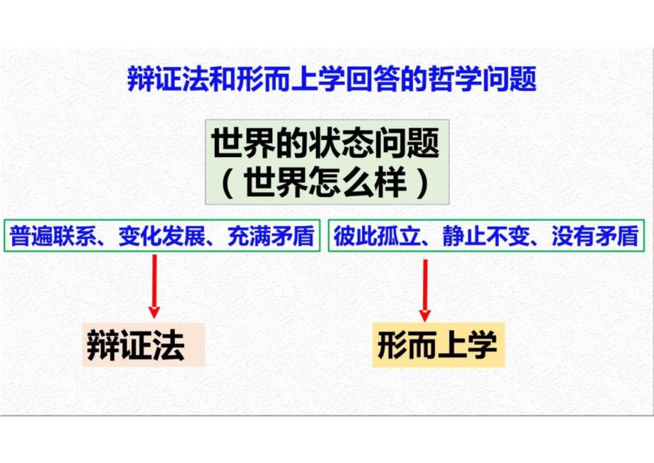 综合探究+坚持唯物辩证法++反对形而上学（2024年新版）-024-2025学年高二政治名师优选课件（统编版必修4）_第4页