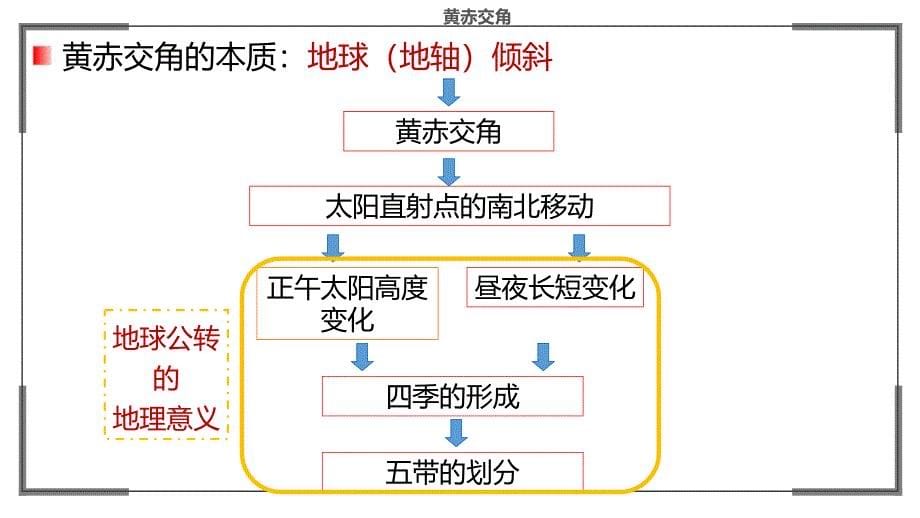 2025届高考地理一轮复习课件第6讲+地球运动——地球公转及意义_第5页