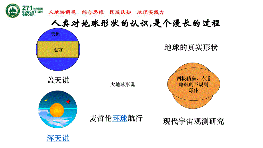 2025届高考地理一轮复习课件《地图》_第3页