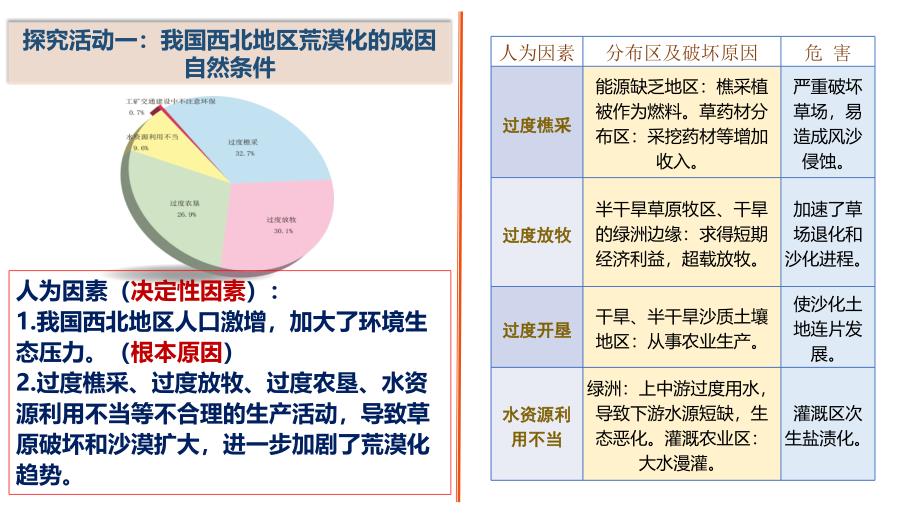 2025年高三一轮专题复习+荒漠化问题+课件_第2页