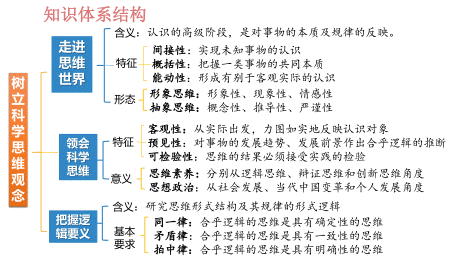 第一单元++树立科学思维观念+期末复习课件-2023-2024学年高中政治统编版选择性必修三逻辑与思维_第3页