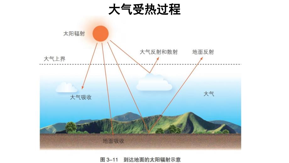 2025届高考地理一轮复习课件+气温和降水_第2页