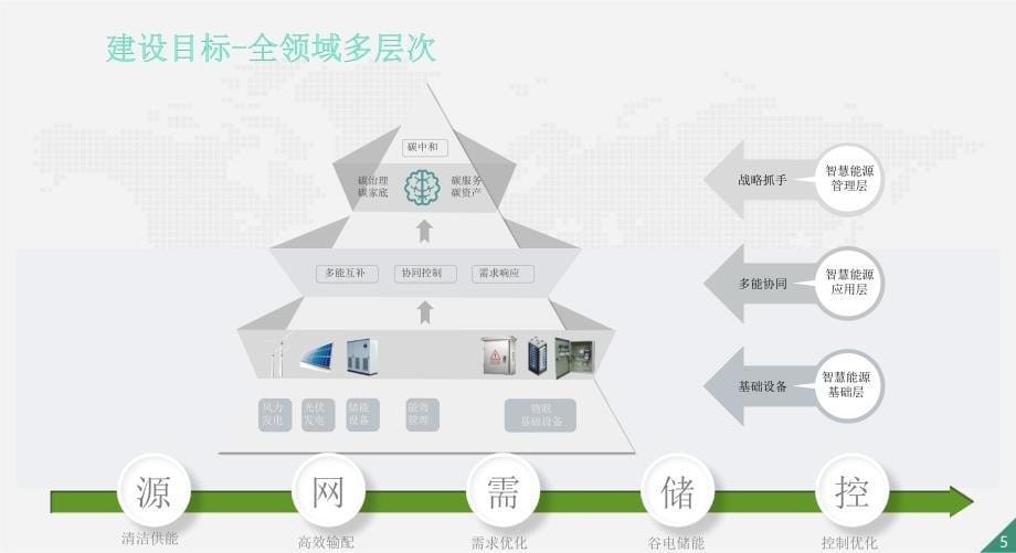 智慧园区能效管理平台设计_第5页