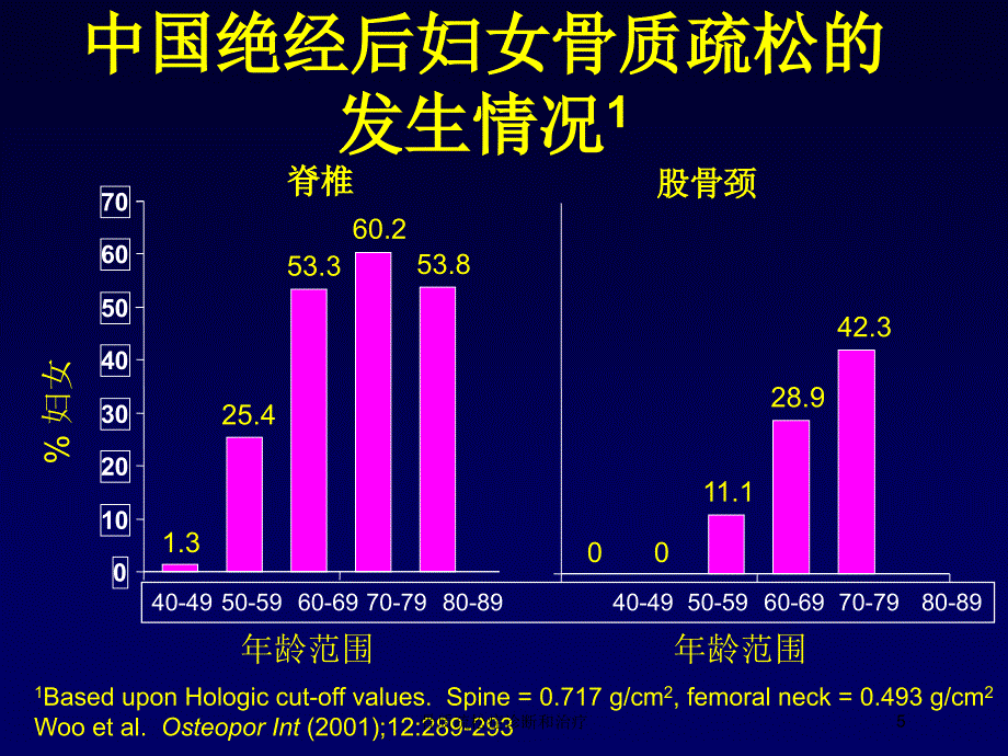 骨质疏松症诊断和治疗培训课件_第4页