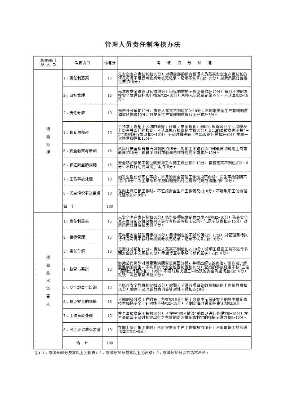 一、安全管理《管理人员责任制考核办法》房建表格_第1页