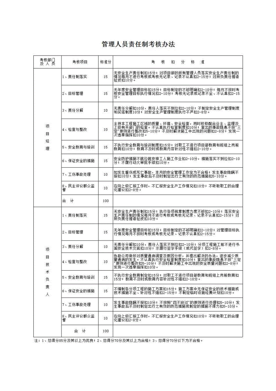 一、安全管理《二、各种机械设备安全操作规程》房建表格_第1页