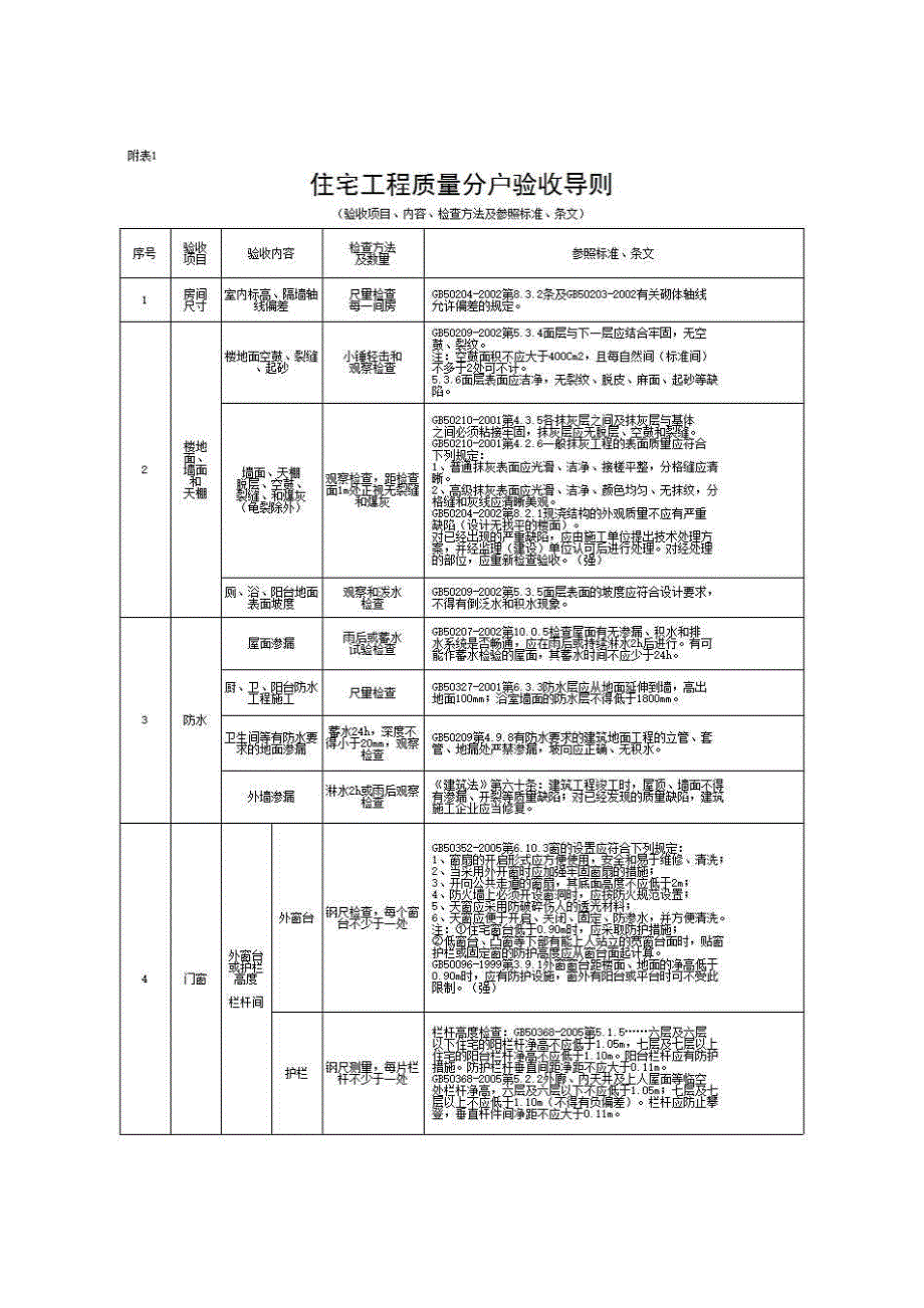 住宅工程质量分户验收表《附表1 住宅工程质量分户验收导则》房建表格_第1页