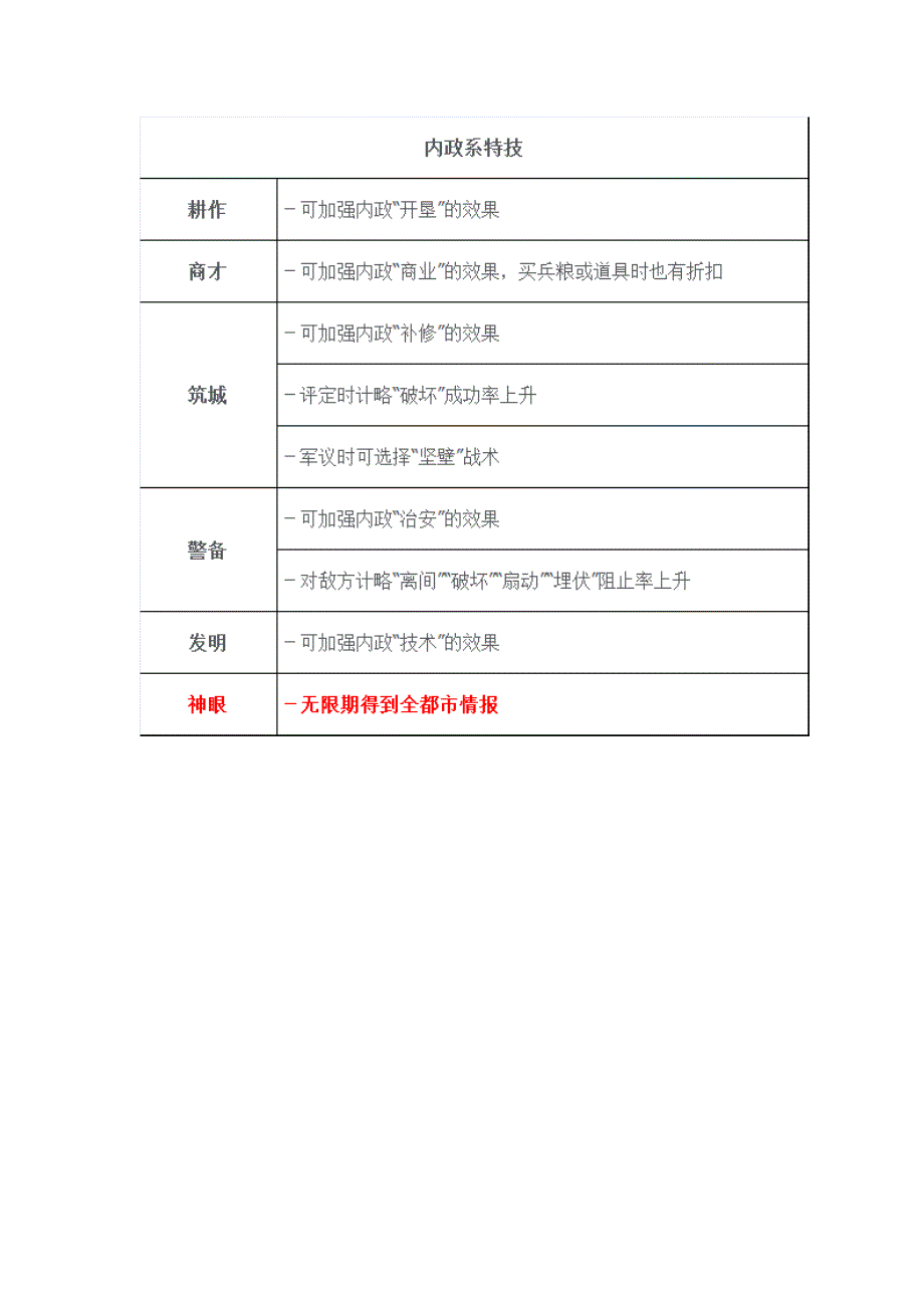 《三国志8》特技作用一览表_第2页