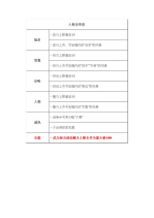 《三国志8》特技作用一览表