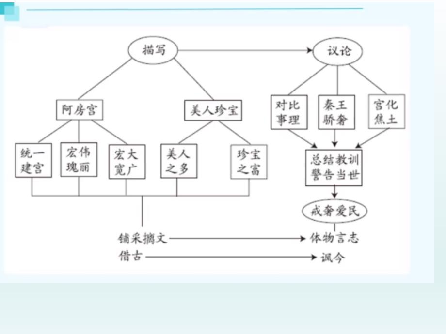 2025届高三一轮复习：文言文梳理《阿房宫赋》知识点梳理_第4页