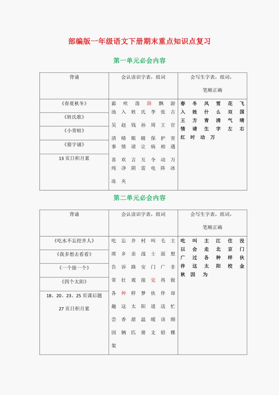 2024年部编版一年级语文下册期末重点知识点复习_第1页