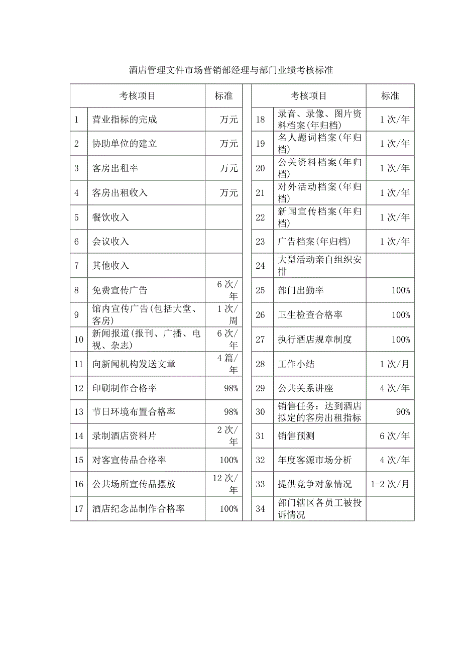 酒店管理文件市场营销部经理与部门业绩考核标准_第1页