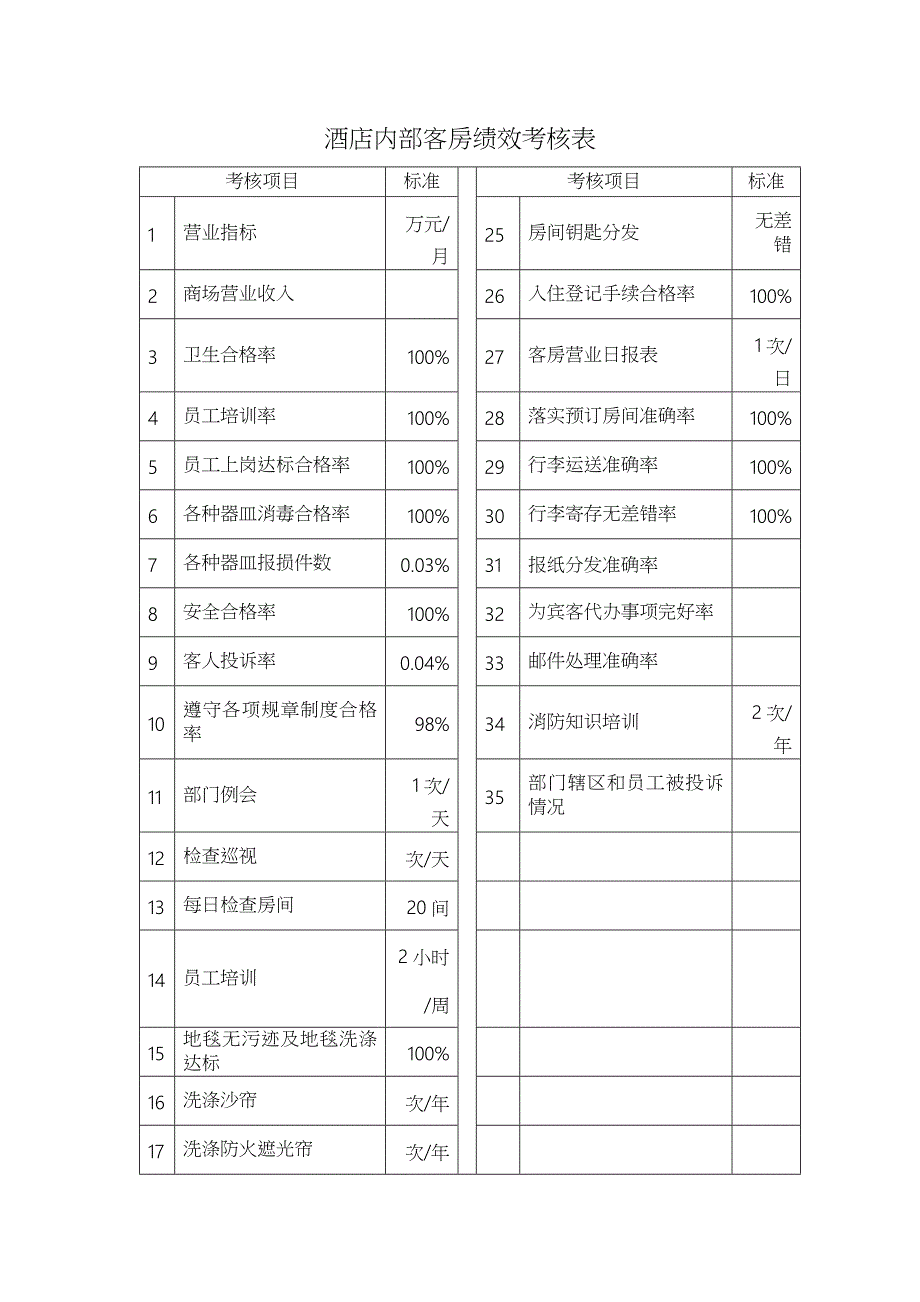 酒店内部客房绩效考核表_第1页