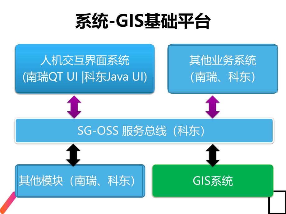 SuperMap智能电网服务应用_第4页