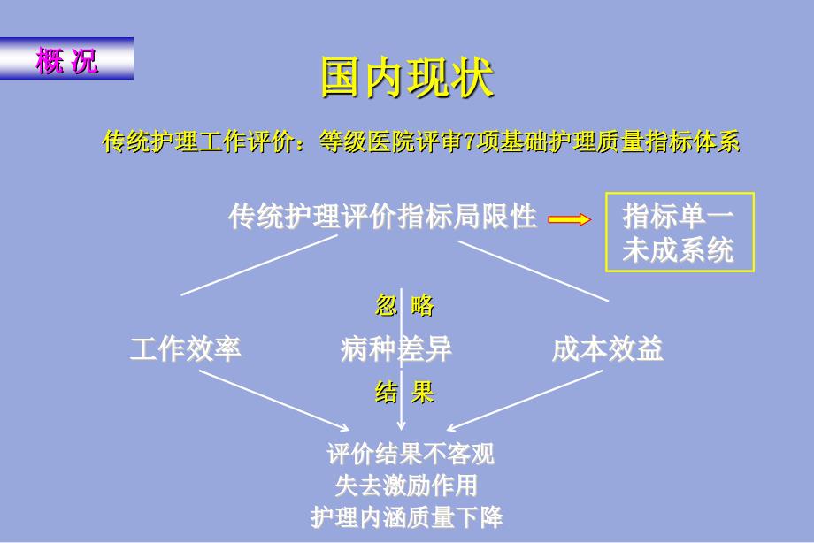 医院护理绩效管理系统_第4页